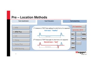 31
Fault classification Fault Prelocation Fault pinpointing
4kV
8kV
1200J
16kV
32kV
1280J
2000J
2400J
2560J
1st measure a TDR Trace without hv shot from a hv capacitor
first trace - “healthy”
2nd measure a TDR Trace with hv shot from a hv capacitor
Second trace – “fault”
Fault distance
Cable length
• ARM
• Decay Plus
• ARM Burning
• ARM Plus
• ICE
• Decay
up to max. 32 kV
HV Capacitors
Pre – Location Methods
 