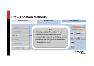 36
Fault classification Fault Prelocation Fault pinpointing
4kV
8kV
1200J
16kV
32kV
1280J
2000J
2400J
2560J
• ARM
• Decay Plus
• ARM Burning
• ARM Plus
• ICE
• Decay
ICE
• for longer cables of more than 10 km
• self generating pulse waves by fault
• measure the transients at discharge current
• Useful on high voltage cable feeders with
Cross bonded joints
up to max. 32 kV
HV Capacitors
Pre – Location Methods
 