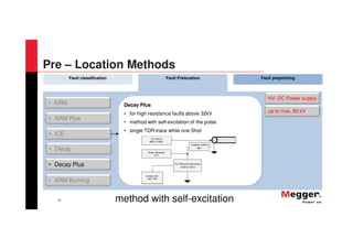 40
Fault classification Fault Prelocation Fault pinpointing
Decay Plus
• for high resistance faults above 32kV
• method with self-excitation of the pulse
• single TDR trace while one Shot
• ARM
• Decay Plus
• ARM Burning
• ARM Plus
• ICE
• Decay
method with self-excitation
up to max. 80 kV
HV- DC Power supply
Pre – Location Methods
 