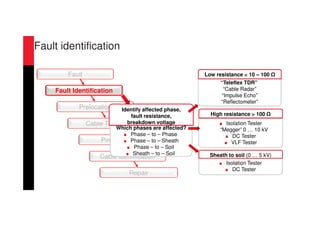 Repair
Cable Tracing
Fault Identification
Prelocation
Fault
Cable Identification
Pinpointing
“Teleflex TDR”
“Cable Radar”
“Impulse Echo”
“Reflectometer”
Isolation Tester
“Megger” 0 … 10 kV
DC Tester
VLF Tester
Low resistance < 10 – 100 Ω
High resistance > 100 Ω
Isolation Tester
DC Tester
Sheath to soil (0 … 5 kV)
Which phases are affected?
Phase – to – Phase
Phase – to – Sheath
Phase – to – Soil
Sheath – to – Soil
Identify affected phase,
fault resistance,
breakdown voltage
Fault identification
 