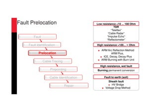 TDR
“Teleflex”
“Cable Radar”
“Impulse Echo”
“Reflectometer”
ARM Arc Reflection Method
ARM Plus,
ICE, Decay, Decay Plus
ARM Burning with Burn Unit
Sheath fault
HV Bridge
Voltage Drop Method
Burning permanent conversion
Low resistance <10 ... 100 Ohm
High resistance >100... ∞ Ohm
High resistance, wet fault
Fault to earth (soil)
Repair
Cable Tracing
Fault Identification
Prelocation
Fault
Cable Identification
Pinpointing
Fault Prelocation
 