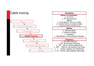 RF radio frequency
50 / 60 Hz power frequency
100 – 150 Hz: Subsea applications
400 … 1000 Hz: low coupling, long range
1 … 10 kHz: coupling, low interference
10 … 80 kHz: high coupling, water pipes
Minimum (Null)
Maximum (Peak)
SuperMax
SignalSelect current direction indication
Method
Frequency
Passive (no transmitter):
50 / 60 Hz,
RF radio frequency
Active:
Direct galvanic, with conn. cables
Inductive Clamp on energized cables
Inductive Antenna terrain survey
Connection
Repair
Cable Tracing
Fault Identification
Prelocation
Fault
Cable Identification
Pinpointing
Cable tracing
 