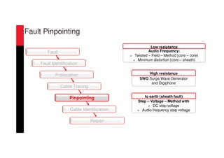 Fault Locating in Power Cables
- Pinpointing -
Audio Frequency:
Twisted – Field – Method (core – core)
Minimum distortion (core – sheath)
Low resistance
SWG Surge Wave Generator
and Digiphone
High resistance
Step – Voltage – Method with
DC step voltage
Audio frequency step voltage
to earth (sheath fault)
Repair
Cable Tracing
Fault Identification
Prelocation
Fault
Cable Identification
Pinpointing
Fault Pinpointing
 