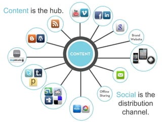 Content is the hub.  Social is the distribution channel.