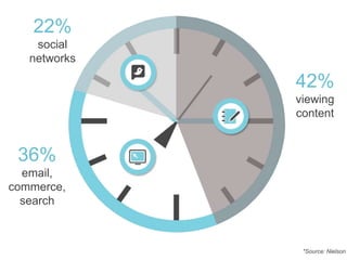 22%social networks42% viewing content36%email, commerce, search*Source: Nielson
