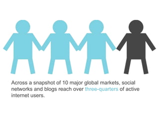 Across a snapshot of 10 major global markets, social networks and blogs reach over three-quarters of active internet users.
