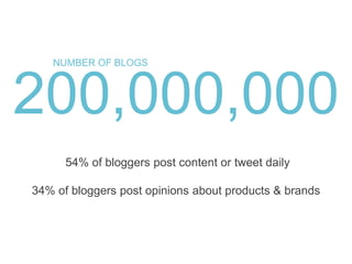 200,000,000Number of blogs 54% of bloggers post content or tweet daily34% of bloggers post opinions about products & brands