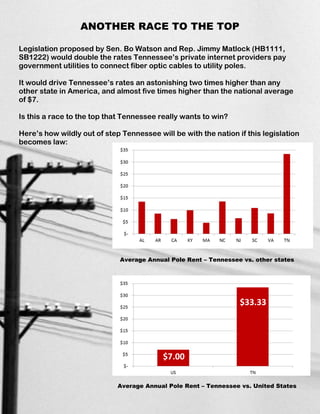 ANOTHER RACE TO THE TOP

Legislation proposed by Sen. Bo Watson and Rep. Jimmy Matlock (HB1111,
SB1222) would double the rates Tennessee’s private internet providers pay
government utilities to connect fiber optic cables to utility poles.

It would drive Tennessee’s rates an astonishing two times higher than any
other state in America, and almost five times higher than the national average
of $7.

Is this a race to the top that Tennessee really wants to win?

Here’s how wildly out of step Tennessee will be with the nation if this legislation
becomes law:




                             Average Annual Pole Rent – Tennessee vs. other states




                                                                 $33.33




                                          $7.00


                             Average Annual Pole Rent – Tennessee vs. United States
 