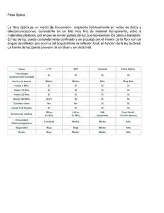Fibra Optica
La fibra óptica es un medio de transmisión, empleado habitualmente en redes de datos y
telecomunicaciones, consistente en un hilo muy fino de material transparente, vidrio o
materiales plásticos, por el que se envían pulsos de luz que representan los datos a transmitir.
El haz de luz queda completamente confinado y se propaga por el interior de la fibra con un
ángulo de reflexión por encima del ángulo límite de reflexión total, en función de la ley de Snell.
La fuente de luz puede provenir de un láser o un diodo led.
Tipos UTP STP Coaxial Fibra Óptica
Tecnología
ampliamente probada
Si Si Si Si
Ancho de banda Medio Medio Alto Muy Alto
Hasta 1 Mhz Si Si Si Si
Hasta 10 Mhz Si Si Si Si
Hasta 20 Mhz Si Si Si Si
Hasta 100 Mhz Si (*) Si Si Si
Canales video No No Si Si
Canal Full Duplex Si Si Si Si
Distancias medias
100 m
65 Mhz
100 m
67 Mhz
500
(Ethernet)
2 km (Multi.)
100 km (Mono.)
Inmunidad
Electromagnética
Limitada Media Media Alta
Seguridad Baja Baja Media Alta
Coste Bajo Medio Medio Alto
 