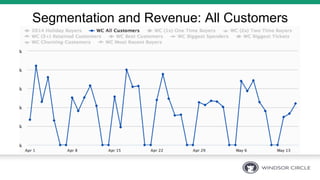 Segmentation and Revenue: All Customers
 
