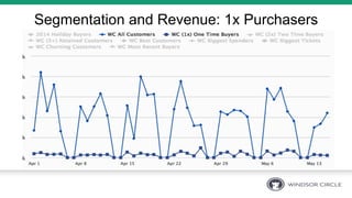 Segmentation and Revenue: 1x Purchasers
 