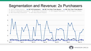Segmentation and Revenue: 2x Purchasers
 