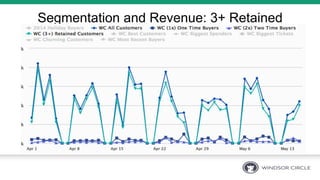 Segmentation and Revenue: 3+ Retained
 