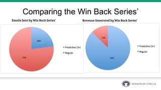 Comparing the Win Back Series’
Emails Sent by Win Back Series’
 Revenue Generated by Win Back Series’
 