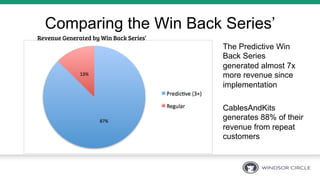 Revenue Generated by Win Back Series’
Comparing the Win Back Series’
The Predictive Win
Back Series
generated almost 7x
more revenue since
implementation
CablesAndKits
generates 88% of their
revenue from repeat
customers
 