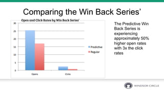 Open and Click Rates by Win Back Series’
Comparing the Win Back Series’
The Predictive Win
Back Series is
experiencing
approximately 50%
higher open rates
with 3x the click
rates
 