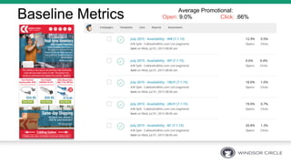 Baseline Metrics Average Promotional:
Open: 9.0% Click: .66%
 