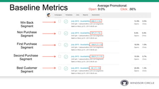 Baseline Metrics
Win Back
Segment
Non Purchase
Segment
First Purchase
Segment
Second Purchase
Segment
Best Customer
Segment
Average Promotional:
Open: 9.0% Click: .66%
 
