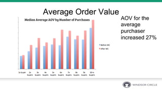 AOV for the
average
purchaser
increased 27%
Median Average AOV by Number of Purchases
Average Order Value
 