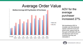 AOV for the
average
purchaser
increased 27%
We hypothesize AOV to
increase over time because
repeat customers trust your
brand more, spend more as
they get comfortable with you,
and discover more of your
inventory that they are
interested in
Median Average AOV by Number of Purchases
Average Order Value
 