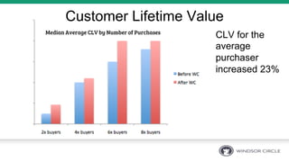 Customer Lifetime Value
CLV for the
average
purchaser
increased 23%
Median Average CLV by Number of Purchases
 