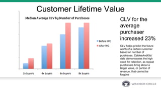 Customer Lifetime Value
CLV for the
average
purchaser
increased 23%
Median Average CLV by Number of Purchases
CLV helps predict the future
worth of a certain customer
based on number of
purchases. CablesAndKits’
data demonstrates the high
need for retention, as repeat
purchasers bring about a
larger value, or portion of
revenue, that cannot be
forgone
 
