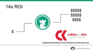14x ROI
$
$$$$$
$$$$$
$$$$
Implemented Windsor Circle’s Platform in February, 2014
 