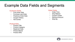 Example Data Fields and Segments
Customer Fields
-  First Order Date
-  Purchase Last Order
-  Predictive Order Date
-  Coupon History
-  Hot Combo
Order Fields
-  Order Time
-  Ship Method
-  Coupon Codes
-  Discount Amount
-  Ship Zip
Product Data
-  Product Title
-  Product Category
-  Replenish Date
-  Product Brand
-  Product SKU
 