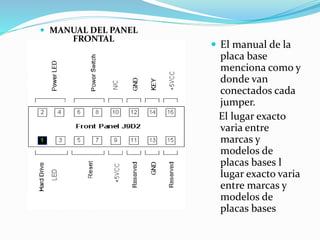  El manual de la
placa base
menciona como y
donde van
conectados cada
jumper.
El lugar exacto
varia entre
marcas y
modelos de
placas bases l
lugar exacto varia
entre marcas y
modelos de
placas bases
 MANUAL DEL PANEL
FRONTAL
 