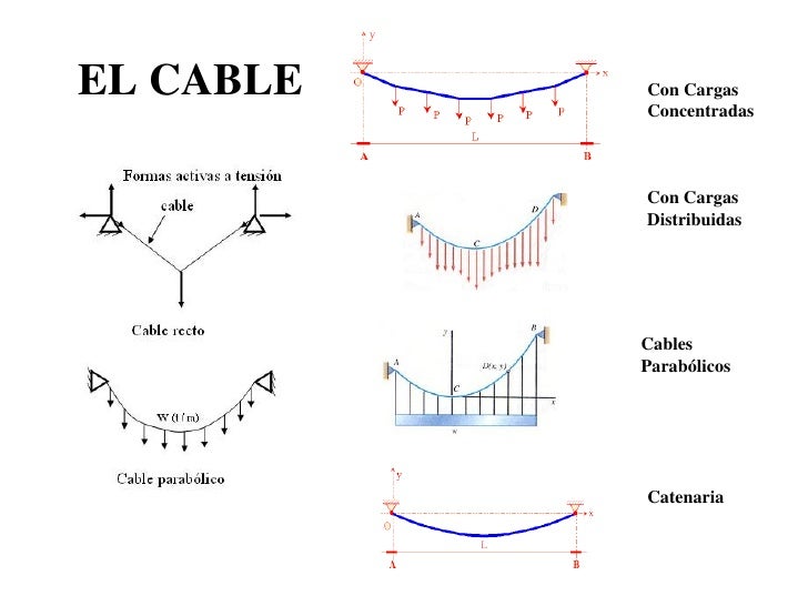 Resultado de imagen para cables con cargas concentradas