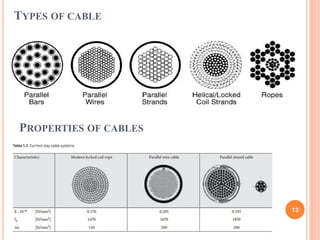 TYPES OF CABLE
13
PROPERTIES OF CABLES
 