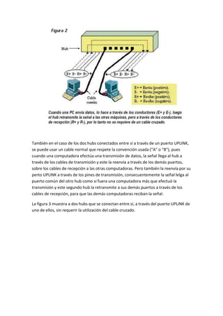 También en el caso de los dos hubs conectados entre sí a través de un puerto UPLINK,
se puede usar un cable normal que respete la convención usada ("A" o "B"), pues
cuando una computadora efectúa una transmisión de datos, la señal llega al hub a
través de los cables de transmisión y este la reenvía a través de los demás puertos,
sobre los cables de recepción a las otras computadoras. Pero también la reenvía por su
perto UPLINK a través de los pines de transmisión, consecuentemente la señal lelga al
puerto común del otro hub como si fuera una computadora más que efectuó la
transmisión y este segundo hub la retransmite a sus demás puertos a través de los
cables de recepción, para que las demás computadoras reciban la señal.

La figura 3 muestra a dos hubs que se conectan entre sí, a través del puerto UPLINK de
uno de ellos, sin requerir la utilización del cable cruzado.
 
