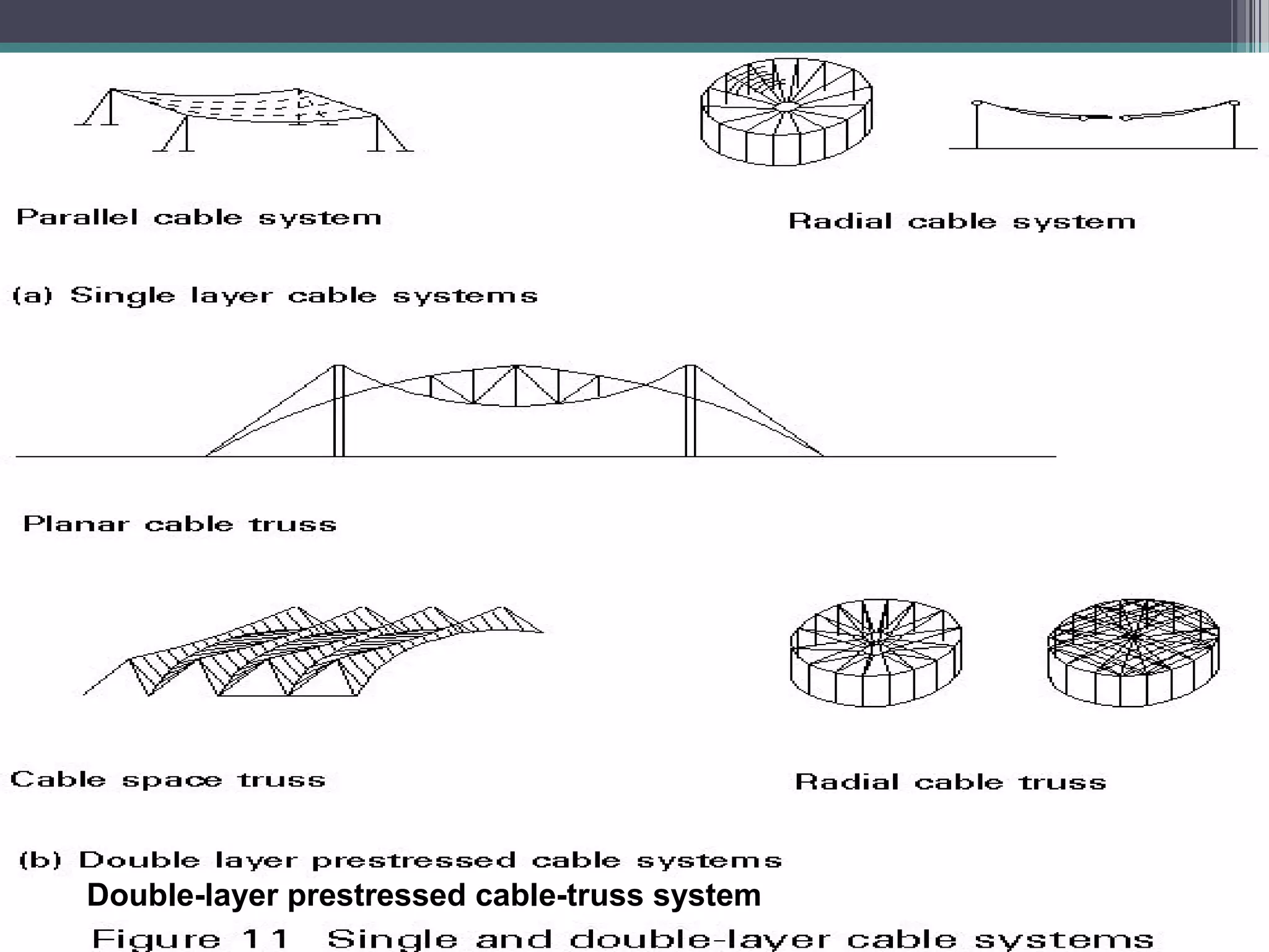 Double-layer prestressed cable-truss system
 