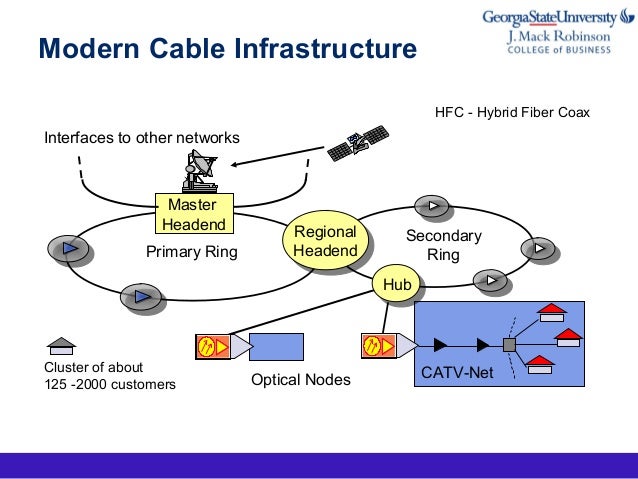 Hfc Hybrid Fiber Coax