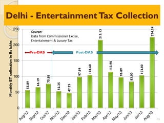 Delhi - EntertainmentTax Collection
31
55.89
65.19
75.88
52.35
47.25
97.99
103.60
215.13
113.90
96.89
83.00
103.00
224.24
0
50
100
150
200
250
MonthlyETcollectioninRslakhs
Source:
Data from Commissioner Excise,
Entertainment & Luxury Tax
Post-DASPre-DAS
 