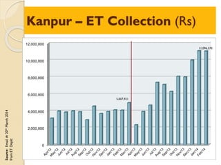 0
2,000,000
4,000,000
6,000,000
8,000,000
10,000,000
12,000,000
5,007,921
11,096,370
Kanpur – ET Collection (Rs)
Source:Emaildt20thMarch2014
fromETDeptt
 