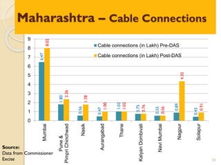 Maharashtra – Cable Connections
33
6.47
1.80
0.56
0.47
1.02
0.75
0.55
0.89
0.43
8.02
2.36
1.78
1.00
1.02
0.76
0.56
4.35
0.91
0
1
2
3
4
5
6
7
8
9
Mumbai
Pune&
PimpriChinchwad
Nasik
Aurangabad
Thane
KalyanDombivali
NaviMumbai
Nagpur
Solapur
Cable connections (in Lakh) Pre-DAS
Cable connections (in Lakh) Post-DAS
Source:
Data from Commissioner
Excise
 