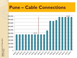 Pune – Cable Connections
Source:Emaildt13thMarch2014
fromETDeptt
0
50,000
100,000
150,000
200,000
250,000
300,000
350,000
400,000
450,000
500,000
225,713
479,259
 
