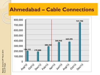 Ahmedabad – Cable Connections
0
100,000
200,000
300,000
400,000
500,000
600,000
700,000
800,000
194,152 179,880
280,250
360,945
369,295
737,790
Source:Emaildt29thMarch2014
fromETDeptt
 