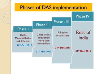Rest of
India
31st Dec 2016
Phase IV
All other
urban areas
31st Dec 2015
Phase - III
Cities with a
population
more than
one million
31st Mar 2013
Phase II
Four Metros f
Delhi,
Mumbai,Kolkat
a & Chennai
31st Oct 2012
Phase I
Phases of DAS implementation
 