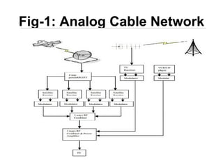 Fig-1: Analog Cable Network
 