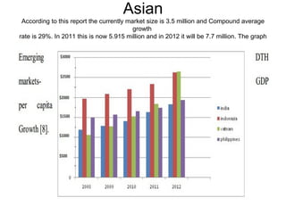 Asian
 According to this report the currently market size is 3.5 million and Compound average
                                          growth
rate is 29%. In 2011 this is now 5.915 million and in 2012 it will be 7.7 million. The graph
                                             of
               DTH connection in India per year in million is shown below.
 