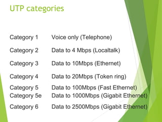 UTP categories


Category 1    Voice only (Telephone)

Category 2    Data to 4 Mbps (Localtalk)

Category 3    Data to 10Mbps (Ethernet)

Category 4    Data to 20Mbps (Token ring)
Category 5    Data to 100Mbps (Fast Ethernet)
Category 5e   Data to 1000Mbps (Gigabit Ethernet)
Category 6    Data to 2500Mbps (Gigabit Ethernet)
 