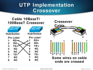 UTP Implementation
                                  Crossover
           Cable 10BaseT/
         100BaseT Crossover                                Crossover
                                                           Cable

      Hub/Switch                Hub/Switch           8                                   1
          Pin     Label          Pin   Label               1                         8
          1       RD+            1     RD+           8             1    8                 1
          2       RD-            2     RD-
          3       TD+            3     TD+
          4        NC            4      NC
          5        NC            5      NC                              br w w w
                                                                        w      b   o g
                                                     br w g w b w o w
                                 6     TD-                              g br o b
          6       TD-                                   br  b   g   o
          7        NC            7      NC               Some wires on cable
          8        NC            8      NC
                                                          ends are crossed

© 2000, Cisco Systems, Inc.                www.cisco.com                           ICND v1.0a—3-11
 