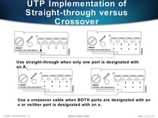 UTP Implementation of
                      Straight-through versus
                             Crossover

                                                              1       2       3       4
                                                              x       x       x       x




             Use straight-through when only one port is designated with
             an X.


                              1   2   3   4                               2                4
                                                                                  3
                              x   x   x   x                       1
                                                                          x       x        x
                                                                  x




              Use a crossover cable when BOTH ports are designated with an
              x or neither port is designated with an x.

© 2000, Cisco Systems, Inc.                   www.cisco.com                               ICND v1.0a—3-12
 