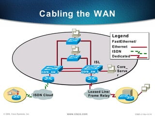 Cabling the WAN

                                                                             Legend
                                                                             FastEthernet/
                                                                             Ethernet
                                                                             ISDN
                                                                             Dedicated
                                                                 ISL
                                                                               Core_
                                  core_sw_b            core_sw_b
                                                        core_sw_a
                                                                               Serve
                                                                               r



                                                              Leased Line/
                              ISDN Cloud                      Frame Relay




© 2000, Cisco Systems, Inc.                   www.cisco.com                              ICND v1.0a—3-14
 