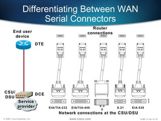 Differentiating Between WAN
                        Serial Connectors
                                                              Router
         End user                                           connections
          device
                              DTE




CSU/                          DCE
DSU
             Service
             provider               EIA/TIA-232    EIA/TIA-449
                                                                  V.3
                                                                          X.21   EIA-530
                                                                   5
                                          Network connections at the CSU/DSU
© 2000, Cisco Systems, Inc.                       www.cisco.com                      ICND v1.0a—3-16
 