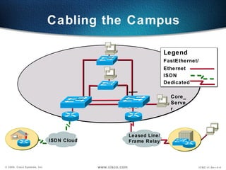 Cabling the Campus

                                                                          Legend
                                                                          FastEthernet/
                                                                          Ethernet
                                                                          ISDN
                                                                          Dedicated

                                                                            Core_
                                                                            Serve
                                                     core_sw_a
                                                                            r




                                                           Leased Line/
                              ISDN Cloud                   Frame Relay




© 2000, Cisco Systems, Inc.                www.cisco.com                                  ICND v1.0a—3-4
 