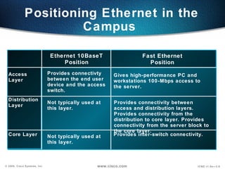 Positioning Ethernet in the
                      Campus

                               Ethernet 10BaseT                    Fast Ethernet
                                   Position                          Position
  Access                      Provides connectivty
  Access                                                Gives high-performance PC and
  Layer
  Layer                       between the end user      workstations 100-Mbps access to
                              device and the access     the server.
                              switch.
  Distribution
  Distribution                Not typically used at     Provides connectivity between
  Layer
  Layer                       this layer.               access and distribution layers.
                                                        Provides connectivity from the
                                                        distribution to core layer. Provides
                                                        connectivity from the server block to
                                                        the core layer.
  Core Layer                  Not typically used at     Provides inter-switch connectivity.
  Core                        this layer.
  Layer


© 2000, Cisco Systems, Inc.                      www.cisco.com                          ICND v1.0a—3-6
 