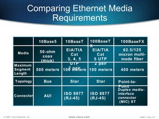 Comparing Ethernet Media
                           Requirements

                               10Base5    10BaseT          100BaseT    100BaseFX
                                                           X
                               50-ohm     EIA/TIA           EIA/TIA     62.5/125
              Media                         Cat               Cat     micron multi-
                                coax
                               (thick)     3, 4, 5           5 UTP     mode fiber
          Maximum                           UTP              2 pair
          Segment                          2 pair
                              500 meters 100 meters 100 meters         400 meters
          Length

           Topology              Bus        Star             Star     Point-to-
                                                                      Point
                                                                      Duplex media-
                                         ISO 8877          ISO 8877   interface
          Connector              AUI                                  connector
                                         (RJ-45)           (RJ-45)
                                                                       (MIC) ST



© 2000, Cisco Systems, Inc.                www.cisco.com                          ICND v1.0a—3-7
 